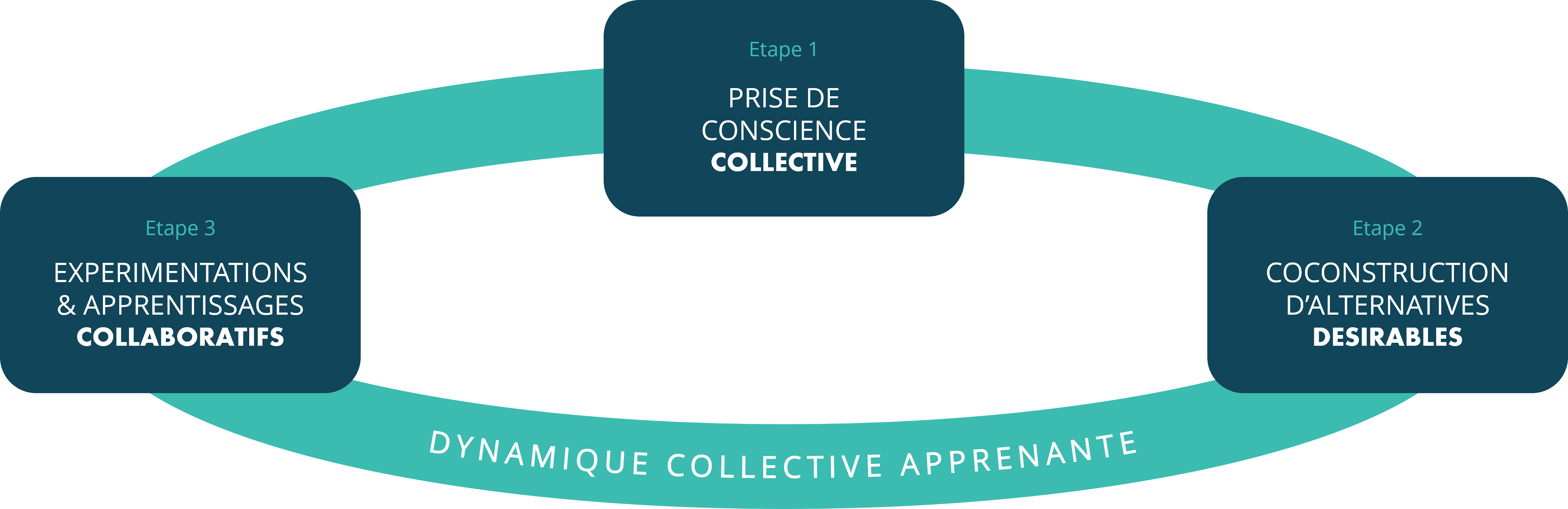 DYNAMIQUE COLLECTIVE APPRENANTE